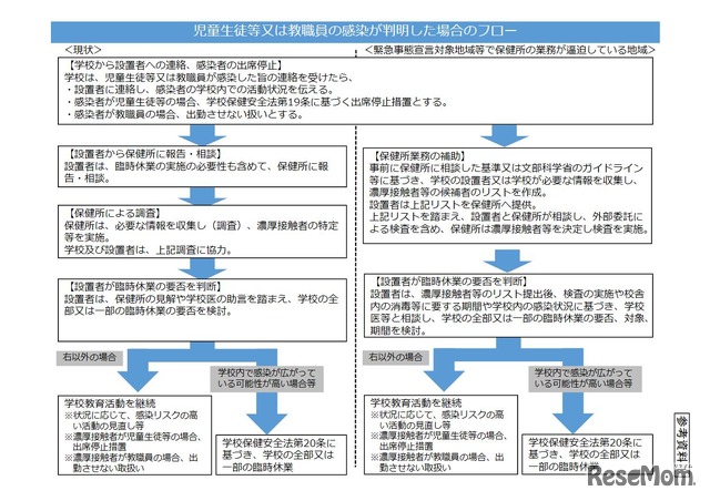 児童生徒等または教職員の感染が判明した場合のフロー