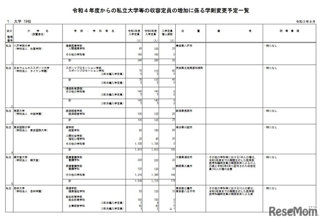 令和4年度からの私立大学等の収容定員の増加に係る学則変更予定一覧