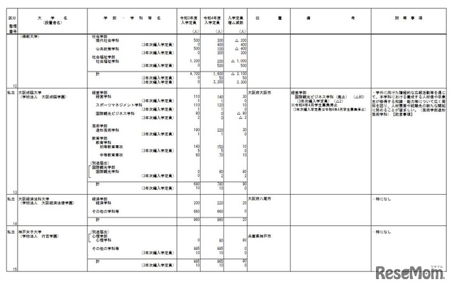 令和4年度からの私立大学等の収容定員の増加に係る学則変更予定一覧