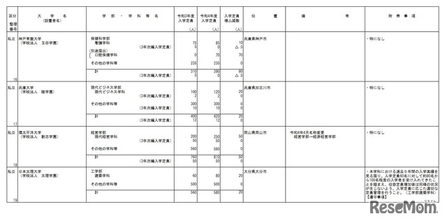 令和4年度からの私立大学等の収容定員の増加に係る学則変更予定一覧