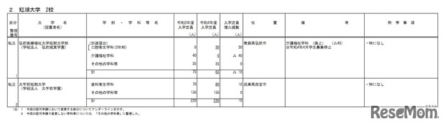 令和4年度からの私立大学等の収容定員の増加に係る学則変更予定一覧