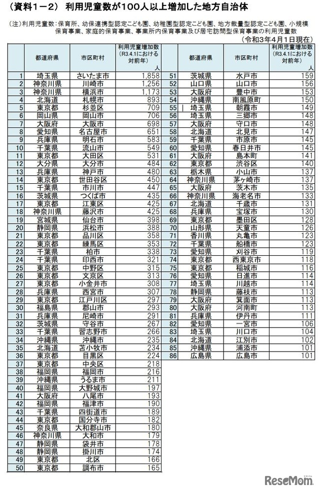 利用児童数が100人以上増加した地方自治体