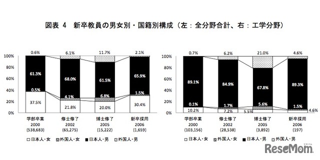 新卒教員の男女別・国籍別構成