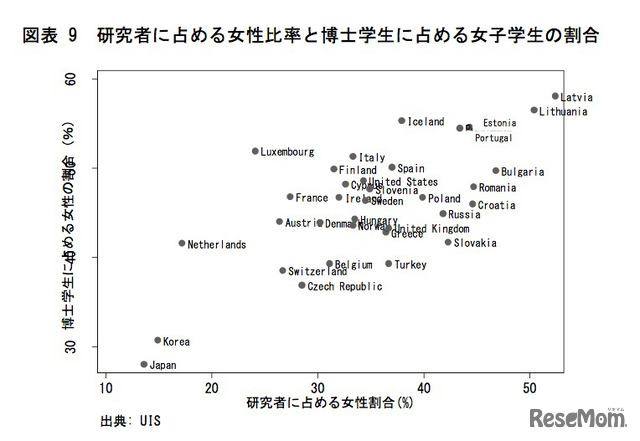 研究者に占める女性比率と博士学生に占める女子学生の割合