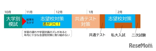 高3生の学習スケジュール