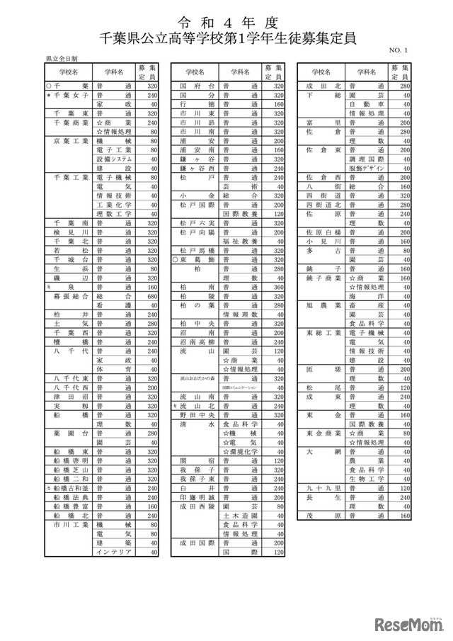 令和4年度千葉県公立高等学校第1学年生徒募集定員