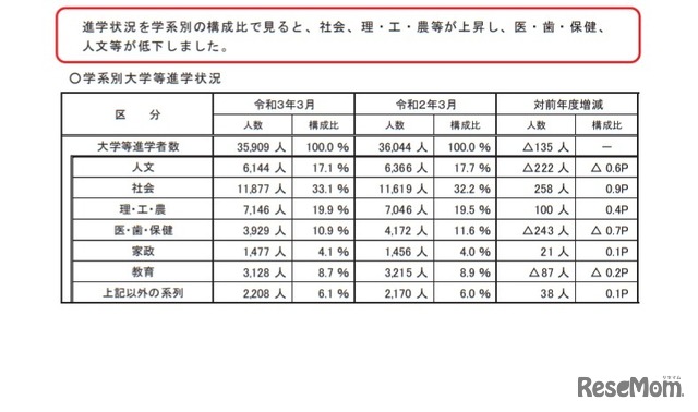 学系別大学等進学状況