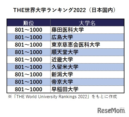 THE世界大学ランキング2022（日本国内）※「THE World University Rankings 2022」をもとに作成