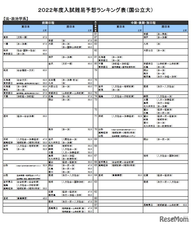 （国公立大）法・政治学系