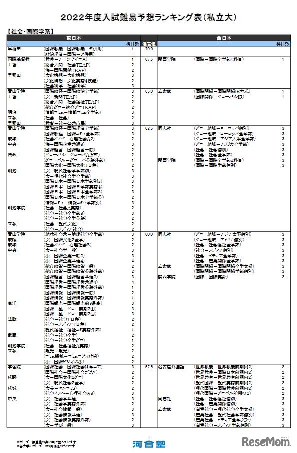 （私立大）社会・国際学系（一部）