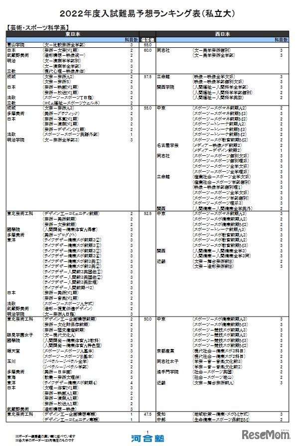 （私立大）芸術・スポーツ科学系（一部）