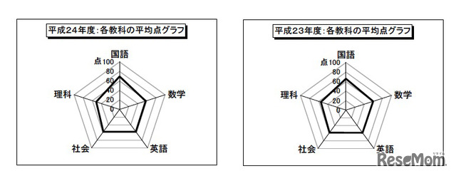 各教科の平均点グラフ（平成24年度／平成23年度）