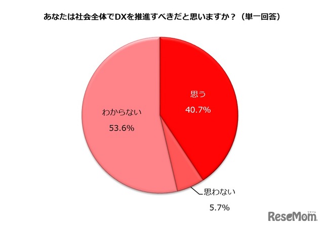 社会全体でDXを推進すべきだと思うか（回答：主婦層）