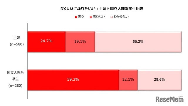 DX人材になりたいと思うか【主婦層と国立大理系学生比較】