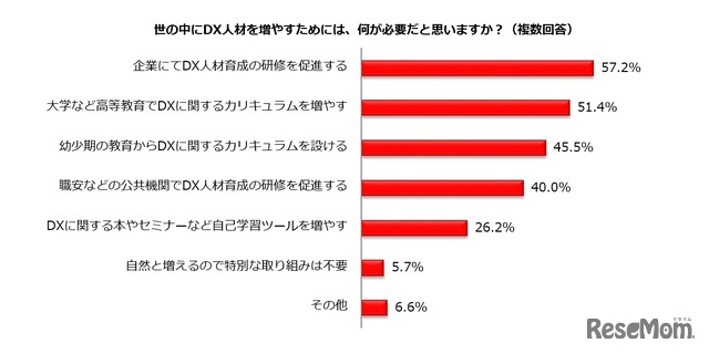 世の中にDX人材を増やすには何が必要だと思うか（回答：主婦層）