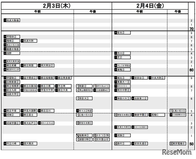 日能研「予想R4偏差値一覧」首都圏8月19日版・男子2月3日・4日