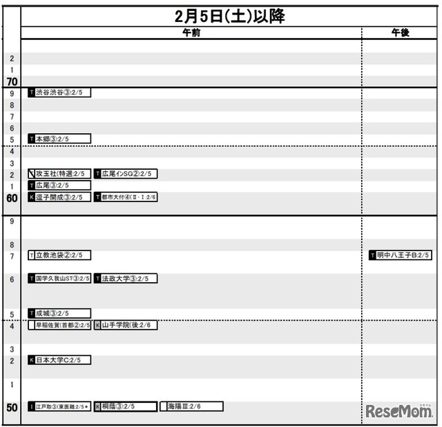 日能研「予想R4偏差値一覧」首都圏8月19日版・男子2月5日～