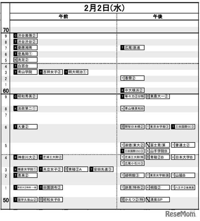 日能研「予想R4偏差値一覧」首都圏8月19日版・女子2月2日