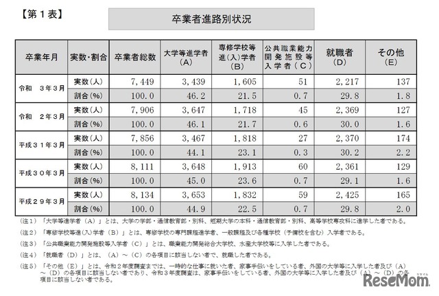 卒業者進路別状況（全日制・定時制）