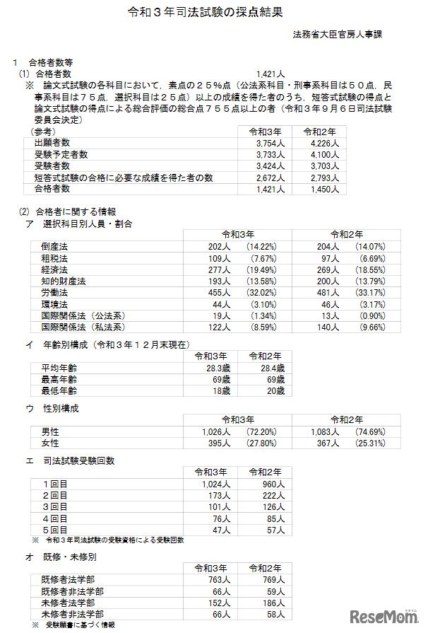 令和3年（2021年）司法試験の採点結果