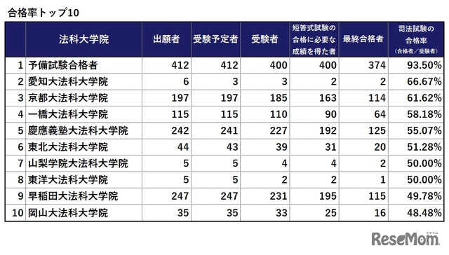 令和3年（2021年）司法試験合格率トップ10　※画像：法務省「令和3年司法試験」試験結果をもとに作成