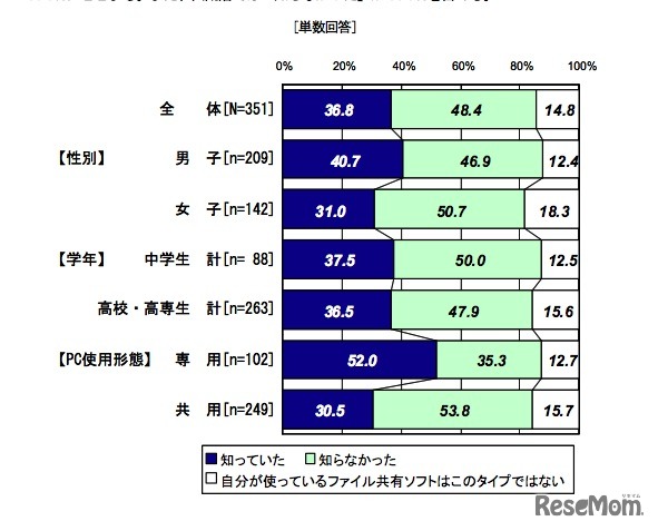 共有フォルダ生成の仕組みの認知状況