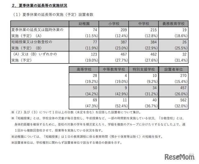 夏季休業の延長等の実施（予定）設置者数