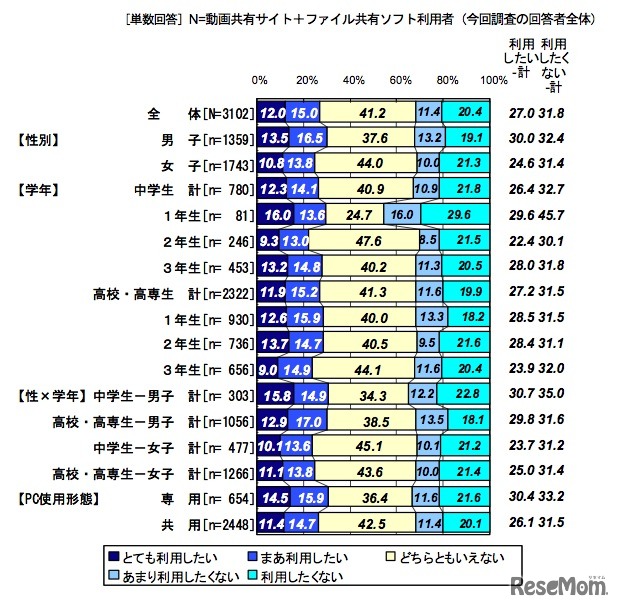 ファイル共有ソフトの今後の利用意向