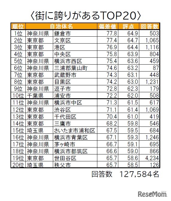 街に誇りがあるランキングTOP20