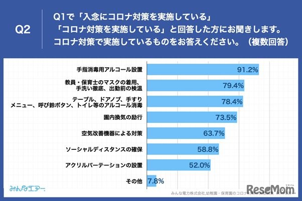 コロナ対策で実施していること