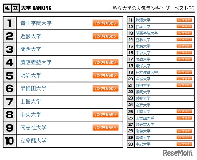私立大学の人気ランキング　ベスト30
