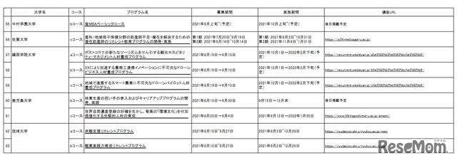 実施プログラム一覧