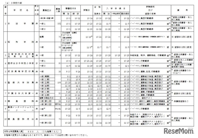 2022年度千葉県私立小学校生徒募集要項