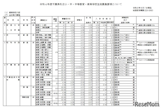 2022年度千葉県私立高等学校（全日制）生徒募集要項（一部）