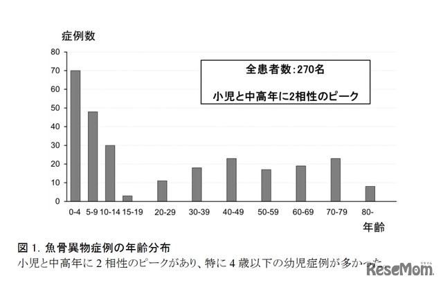 魚骨異物症例の年齢分布