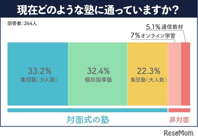 現在通わせている塾