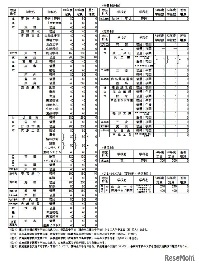 令和4年度広島県公立高等学校の入学定員