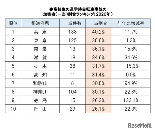 高校生の通学時自転車事故の加害者（一当）割合ランキング（2020年）