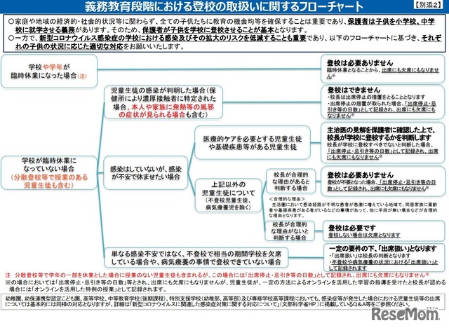 義務教育段階における登校の取扱いに関するフローチャート