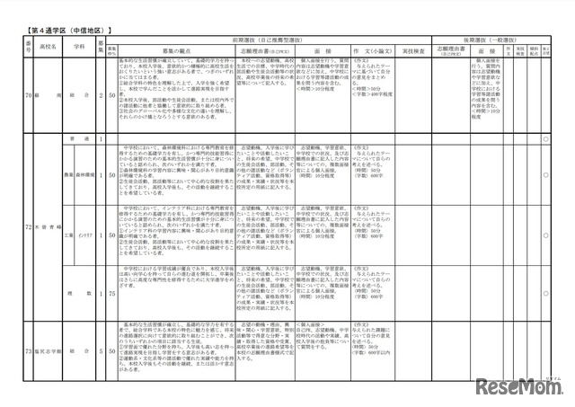 令和4年度長野県公立高等学校入学者選抜における学校別実施内容一覧（一部） 全日制課程 第4通学区（中信地区）