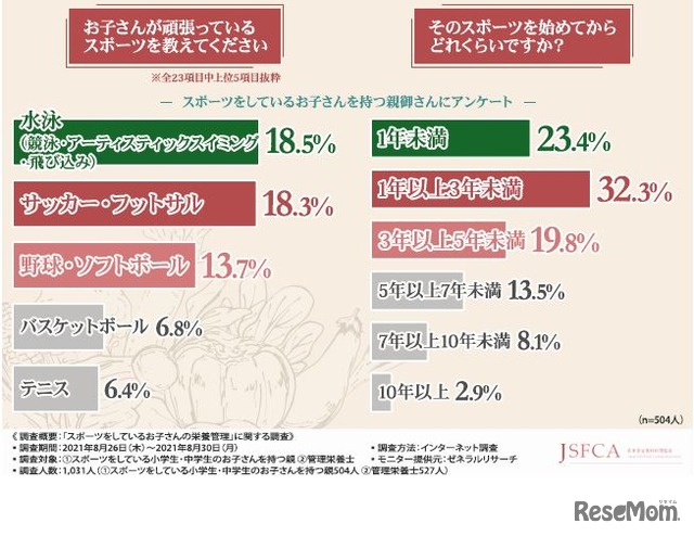 「子供が頑張っているスポーツ」と「そのスポーツを始めてどれくらいか」