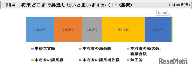 将来どこまで昇進したいと思いますか