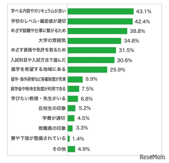 私立大学進学者「大学への志望校選択理由」