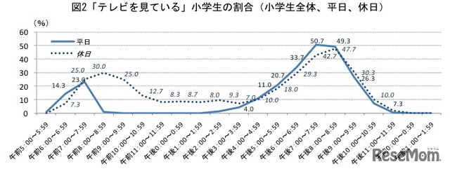 テレビを見ている小学生の割合（小学生全体、平日、休日）