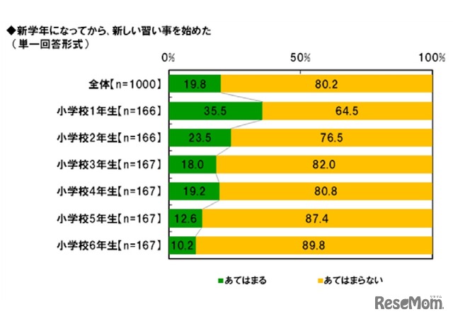 新学年になってから、新しい習い事を始めた