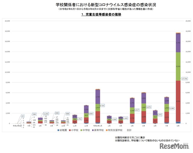 児童生徒等感染者の推移