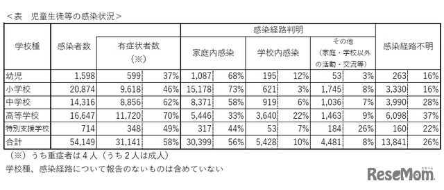 児童生徒等の感染状況