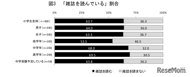 雑誌を読んでいる割合