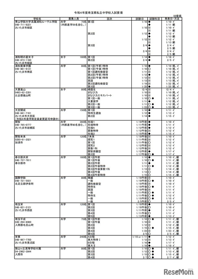 令和4年度埼玉県私立中学校入試要項