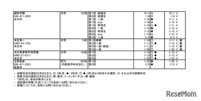 令和4年度埼玉県私立中学校入試要項